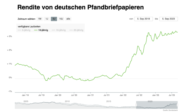 rendite pfandbriefe hypothekenzinsen