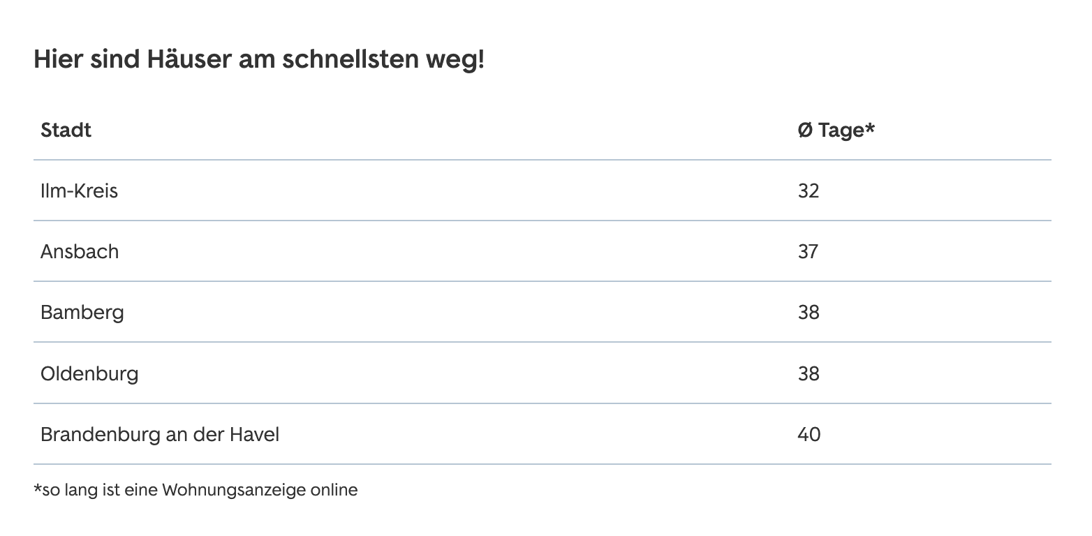 beliebte Kreise in Deutschland - Finanzierung Ansbach